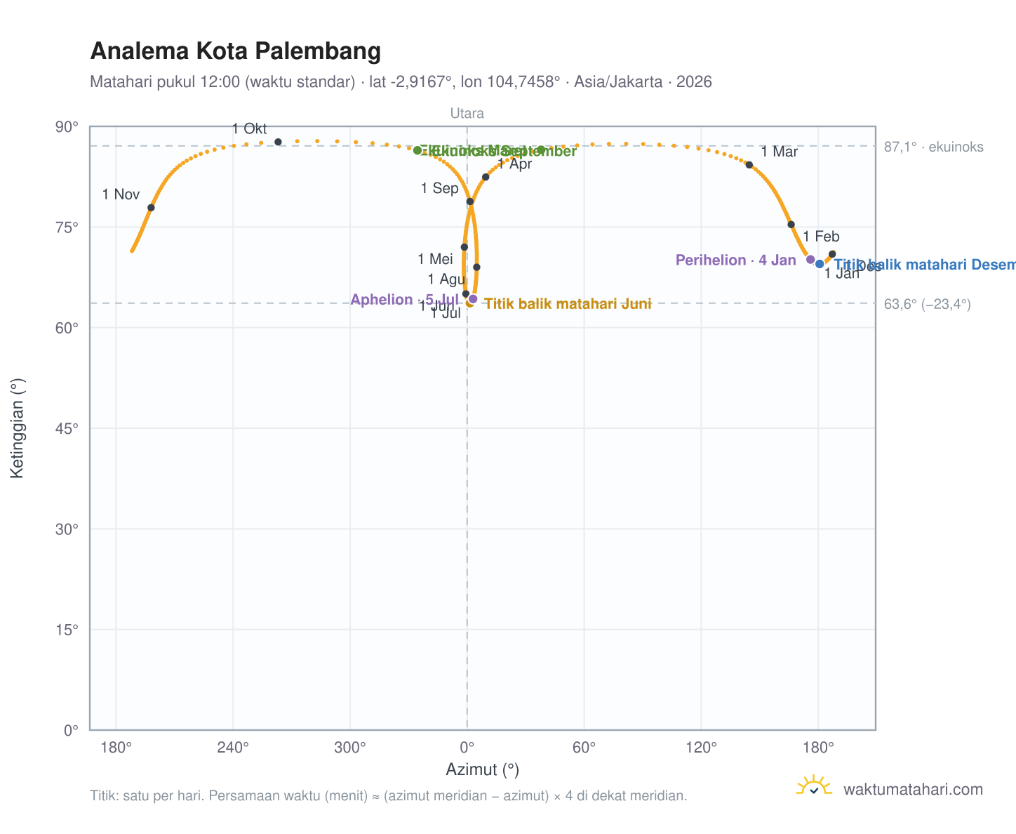 Grafik analema Kota Palembang: Matahari pukul 12:00 (waktu standar) sepanjang tahun