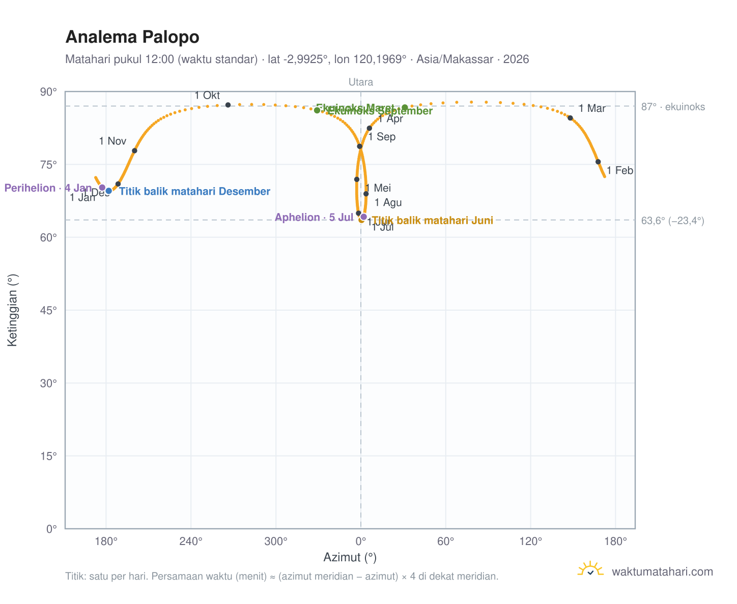 Grafik analema Palopo: Matahari pukul 12:00 (waktu standar) sepanjang tahun