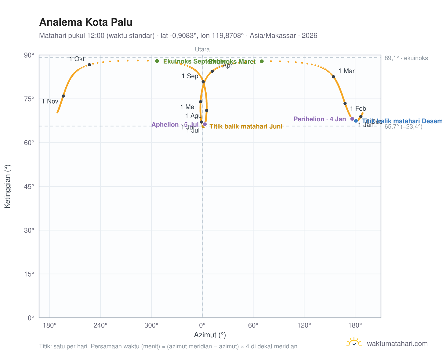 Grafik analema Kota Palu: Matahari pukul 12:00 (waktu standar) sepanjang tahun