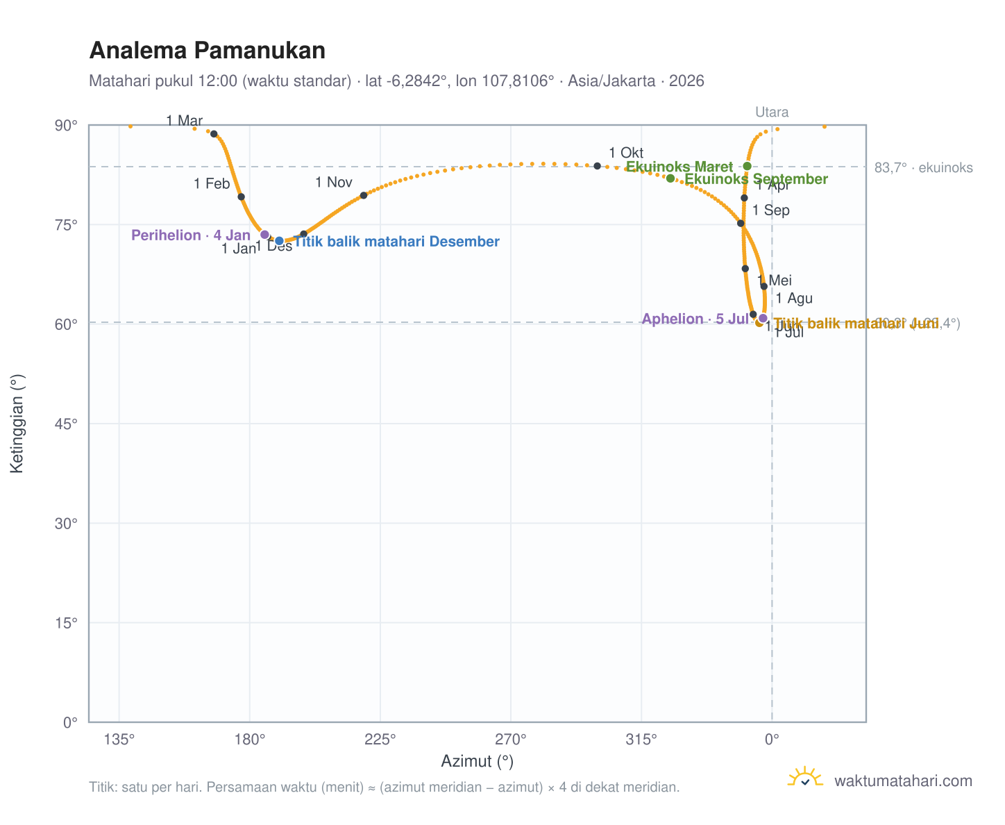 Grafik analema Pamanukan: Matahari pukul 12:00 (waktu standar) sepanjang tahun