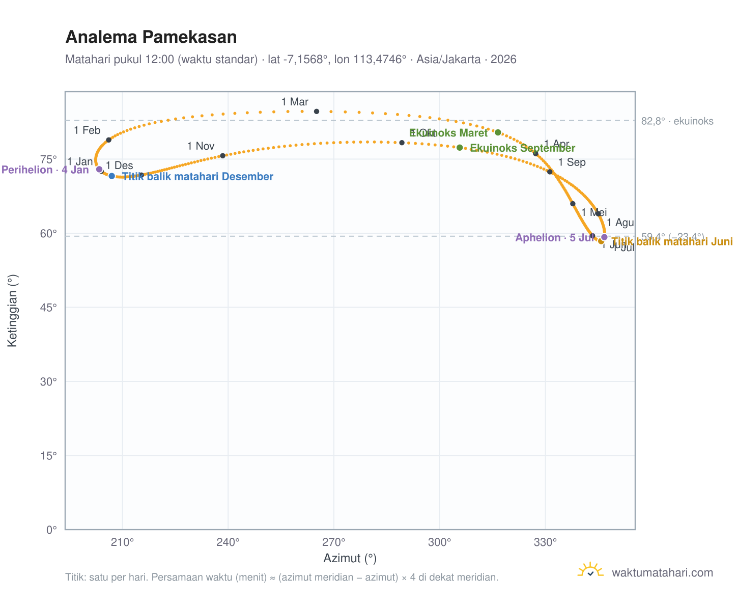 Grafik analema Pamekasan: Matahari pukul 12:00 (waktu standar) sepanjang tahun