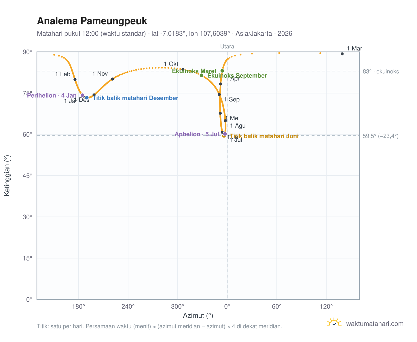 Grafik analema Pameungpeuk: Matahari pukul 12:00 (waktu standar) sepanjang tahun