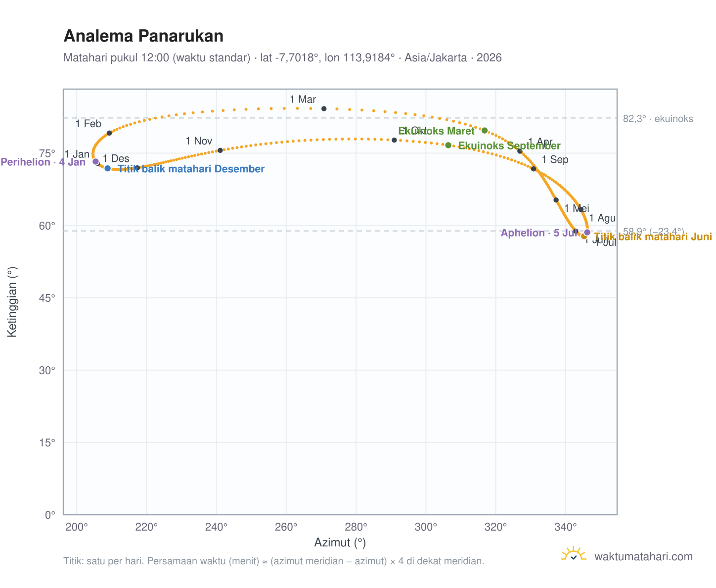 Grafik analema Panarukan: Matahari pukul 12:00 (waktu standar) sepanjang tahun