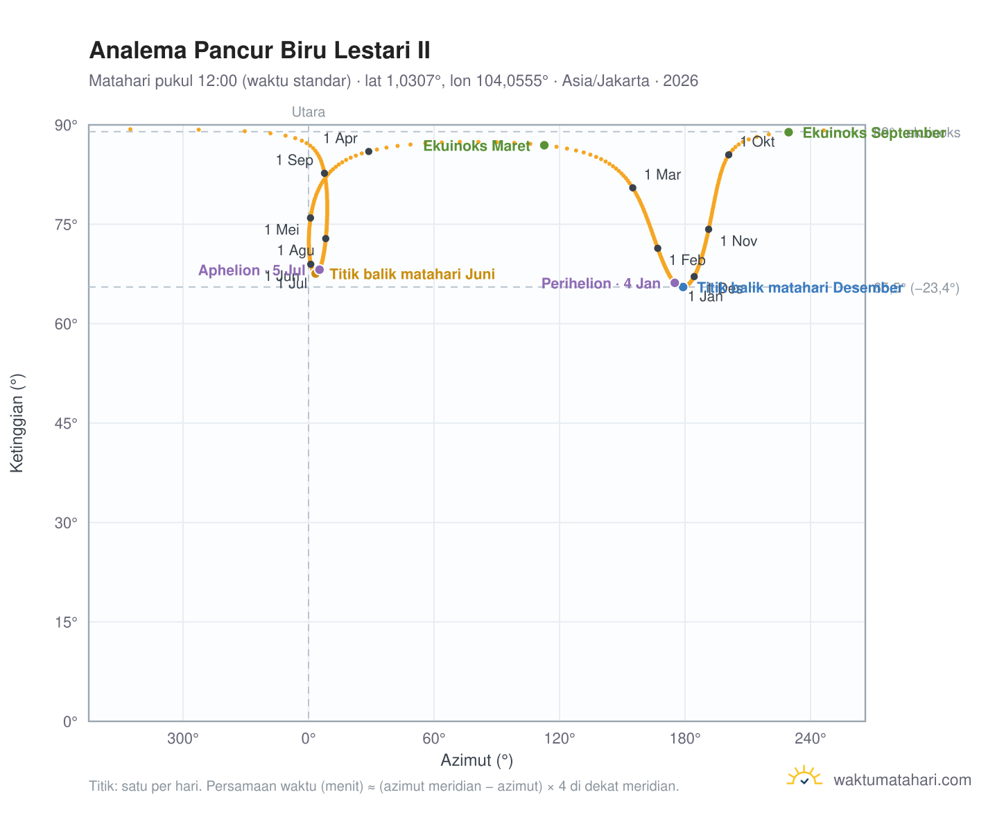 Grafik analema Pancur Biru Lestari II: Matahari pukul 12:00 (waktu standar) sepanjang tahun