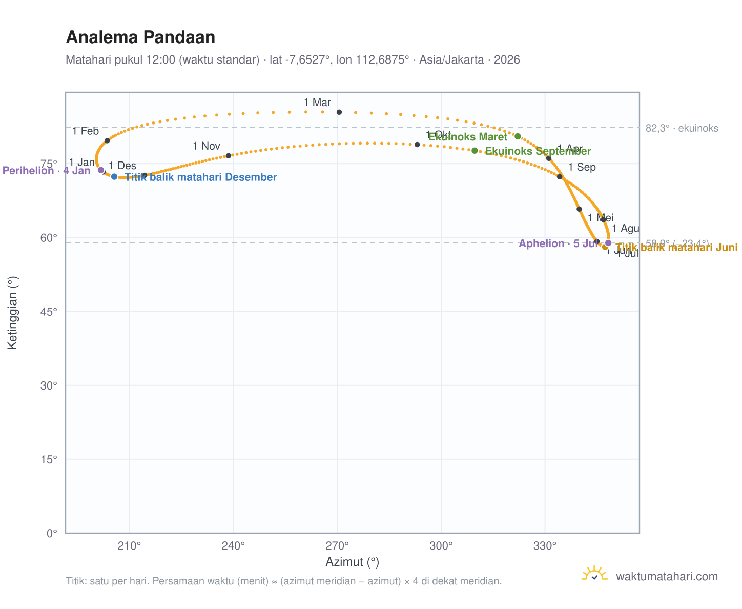 Grafik analema Pandaan: Matahari pukul 12:00 (waktu standar) sepanjang tahun