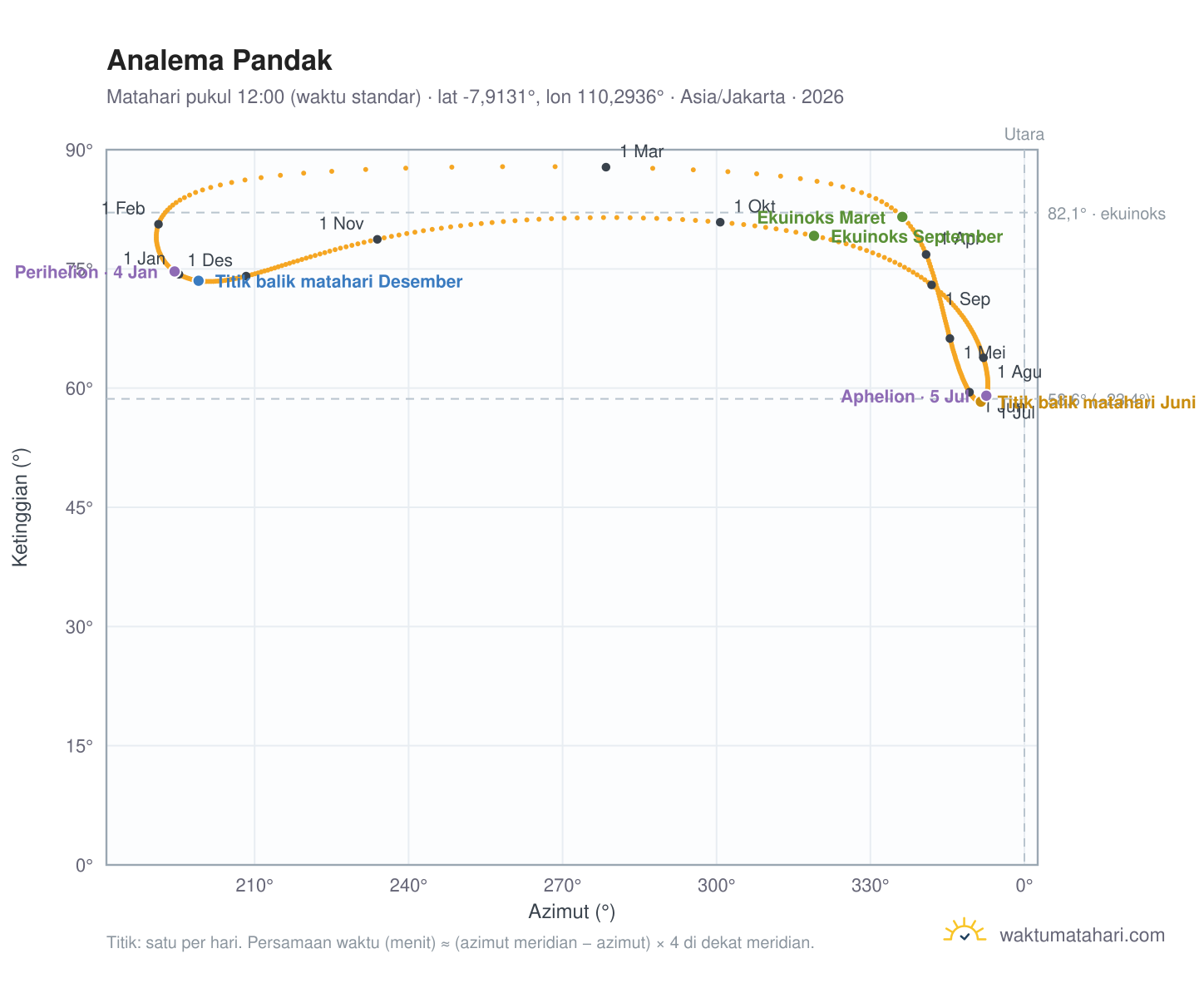 Grafik analema Pandak: Matahari pukul 12:00 (waktu standar) sepanjang tahun