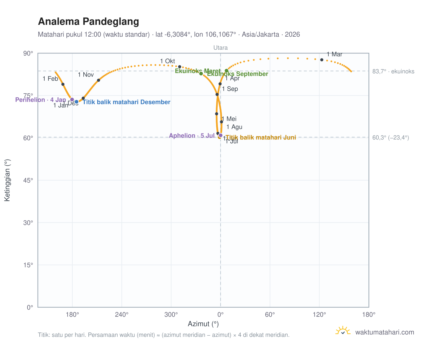 Grafik analema Pandeglang: Matahari pukul 12:00 (waktu standar) sepanjang tahun