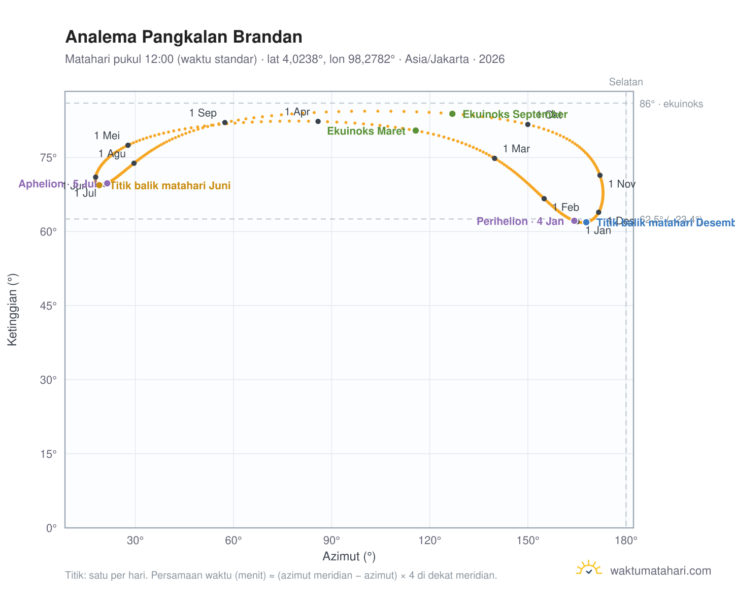 Grafik analema Pangkalan Brandan: Matahari pukul 12:00 (waktu standar) sepanjang tahun