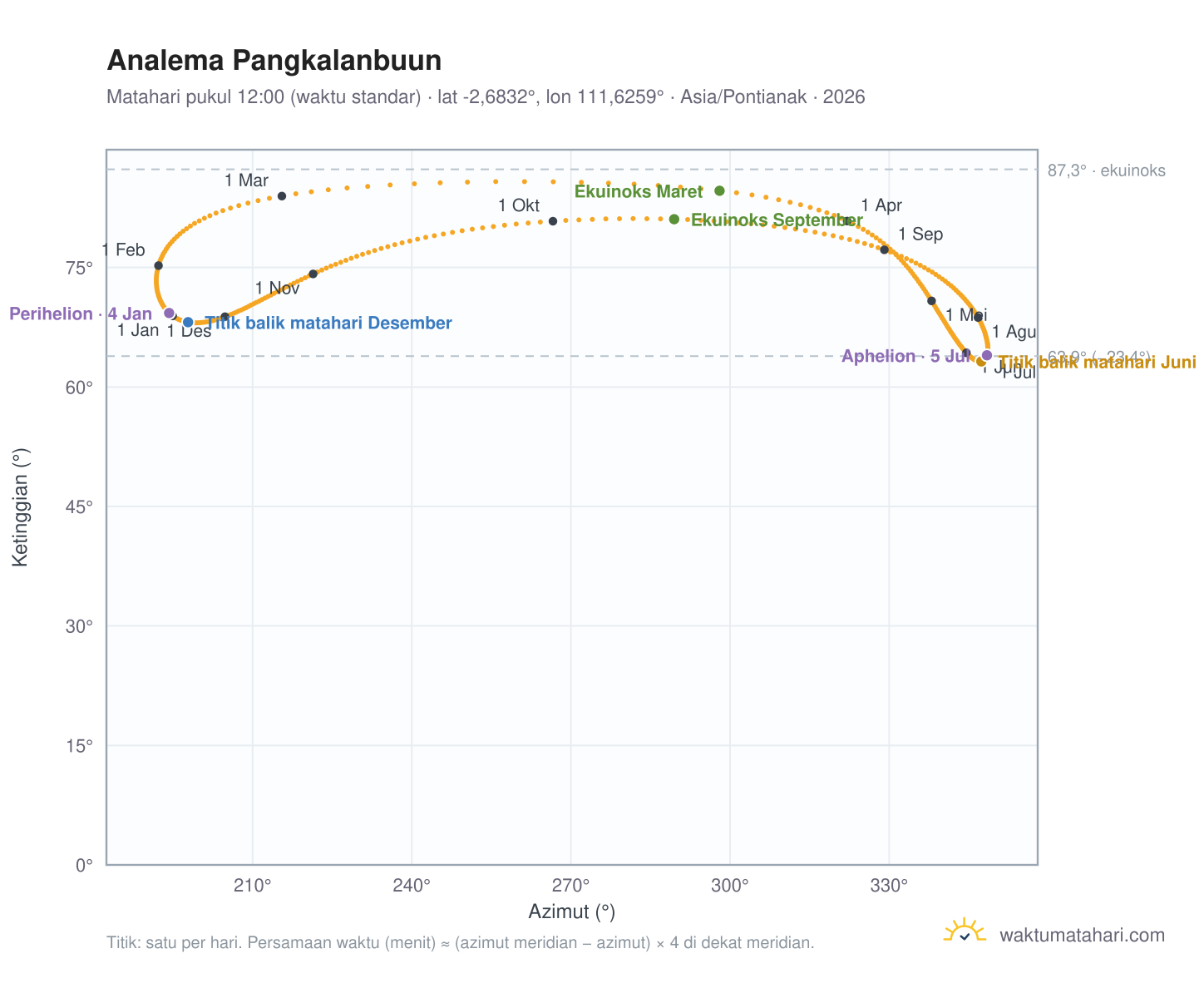 Grafik analema Pangkalanbuun: Matahari pukul 12:00 (waktu standar) sepanjang tahun