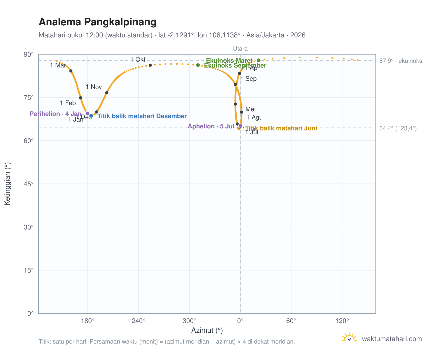 Grafik analema Pangkalpinang: Matahari pukul 12:00 (waktu standar) sepanjang tahun