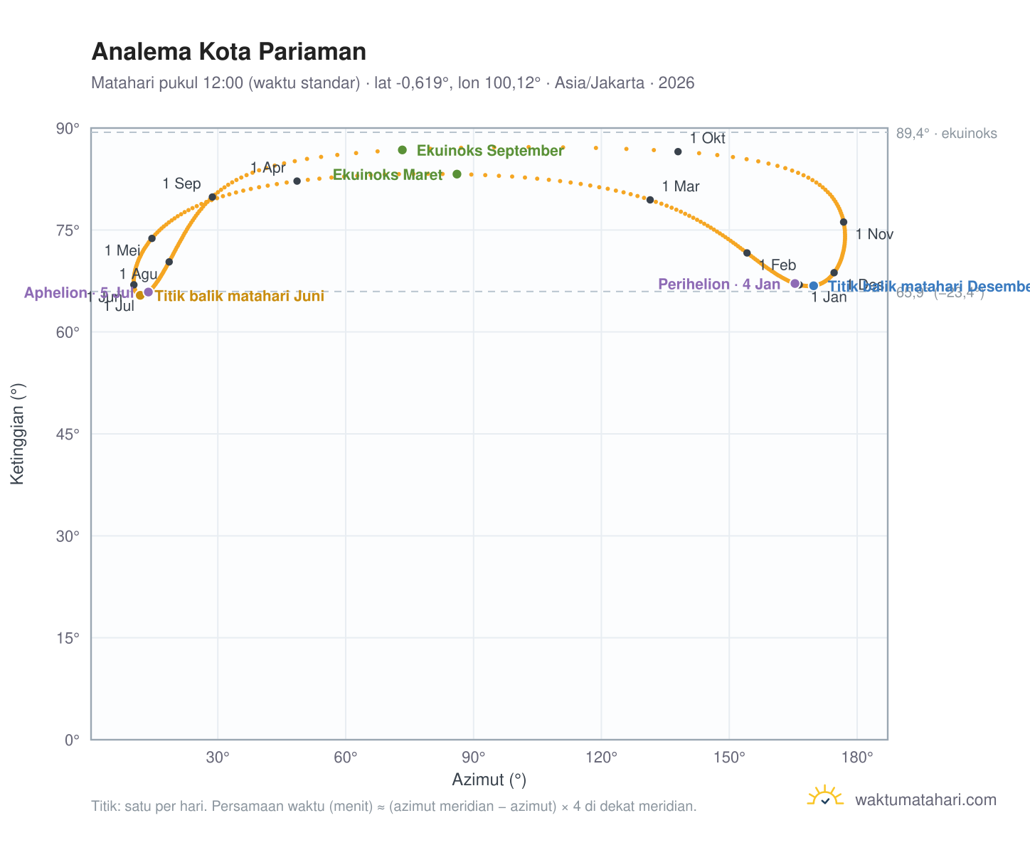 Grafik analema Kota Pariaman: Matahari pukul 12:00 (waktu standar) sepanjang tahun