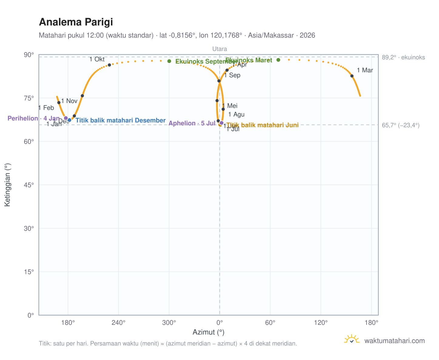 Grafik analema Parigi: Matahari pukul 12:00 (waktu standar) sepanjang tahun