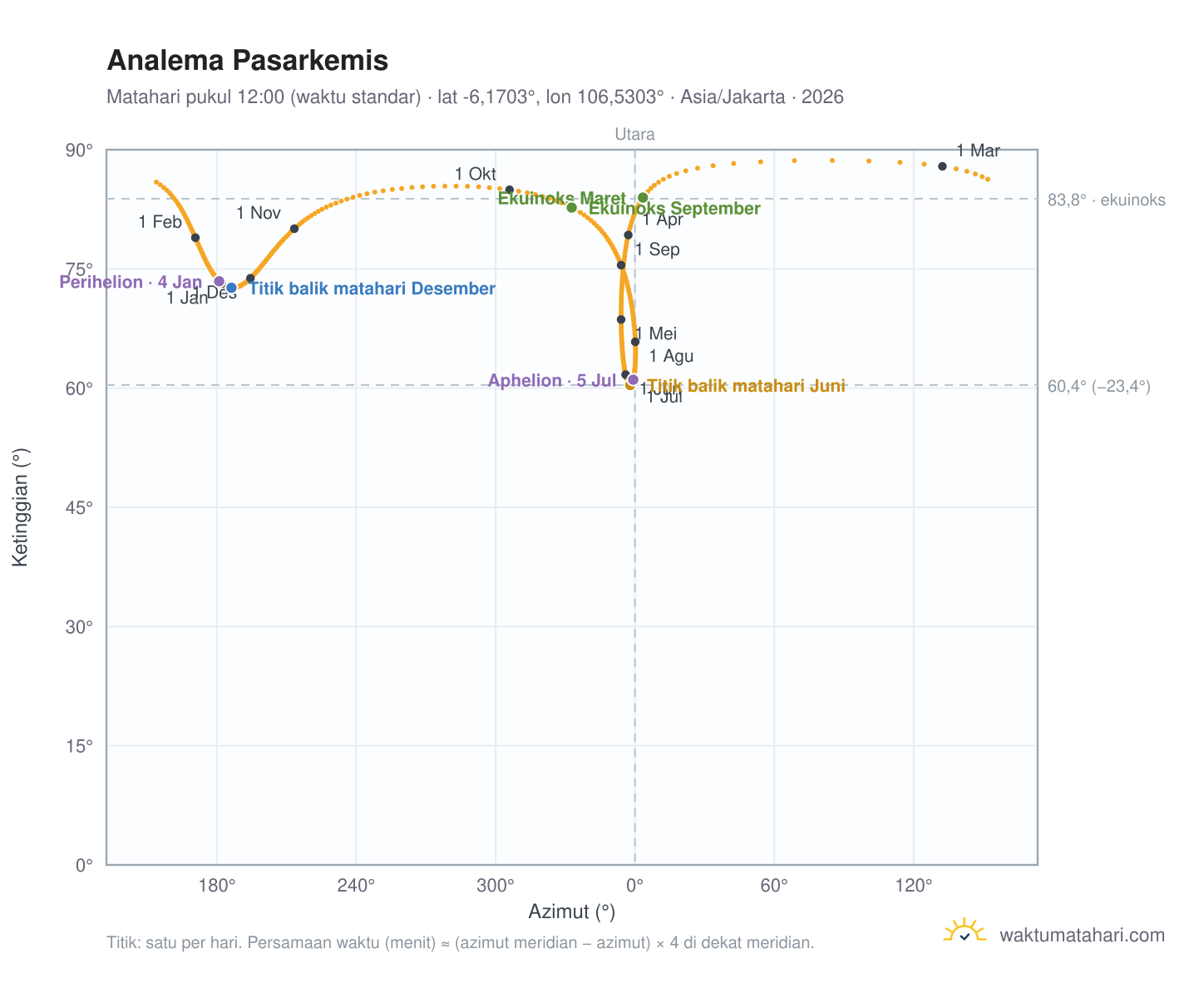 Grafik analema Pasarkemis: Matahari pukul 12:00 (waktu standar) sepanjang tahun