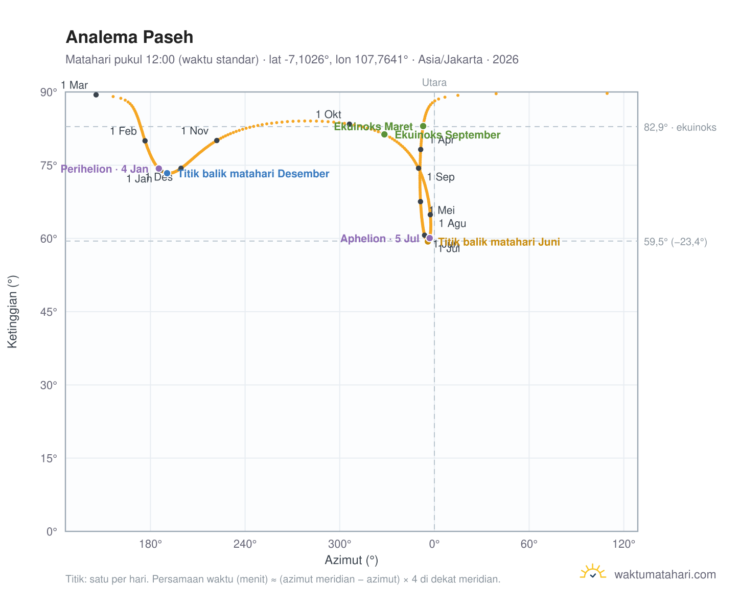 Grafik analema Paseh: Matahari pukul 12:00 (waktu standar) sepanjang tahun
