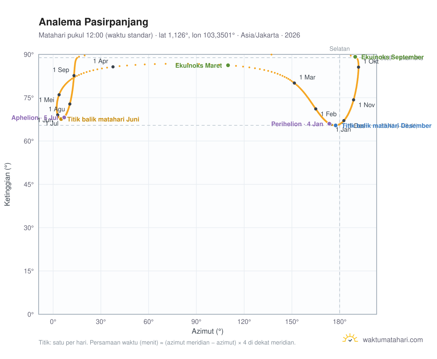 Grafik analema Pasirpanjang: Matahari pukul 12:00 (waktu standar) sepanjang tahun