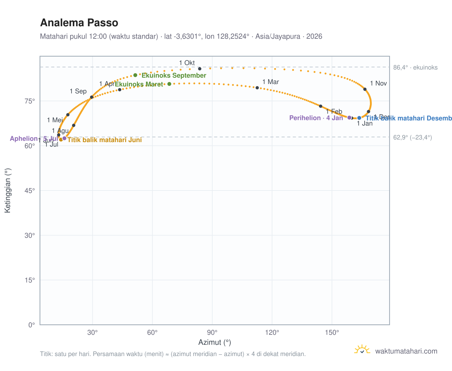 Grafik analema Passo: Matahari pukul 12:00 (waktu standar) sepanjang tahun