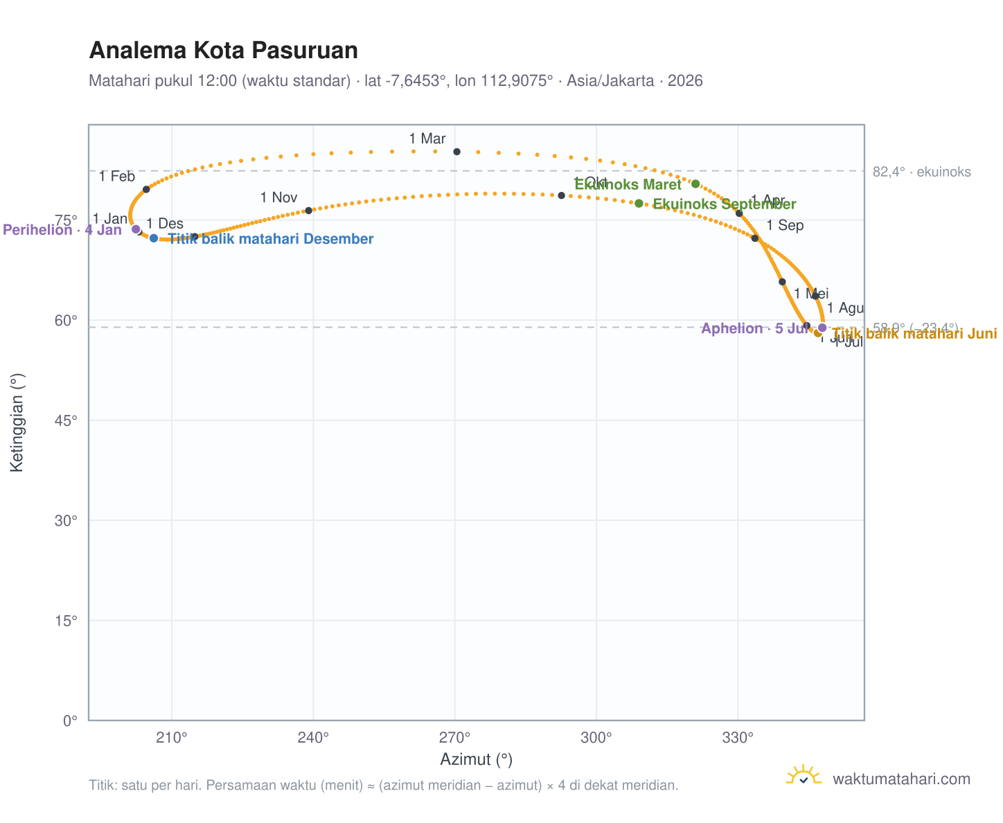 Grafik analema Kota Pasuruan: Matahari pukul 12:00 (waktu standar) sepanjang tahun