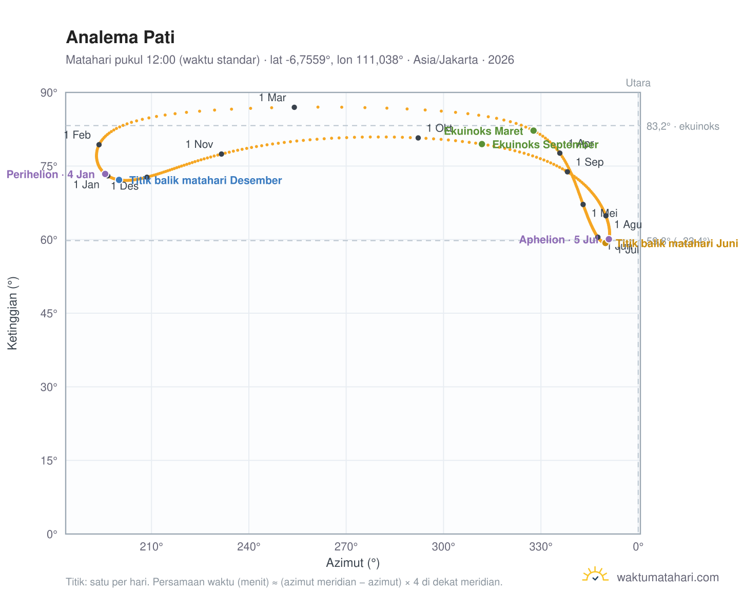 Grafik analema Pati: Matahari pukul 12:00 (waktu standar) sepanjang tahun