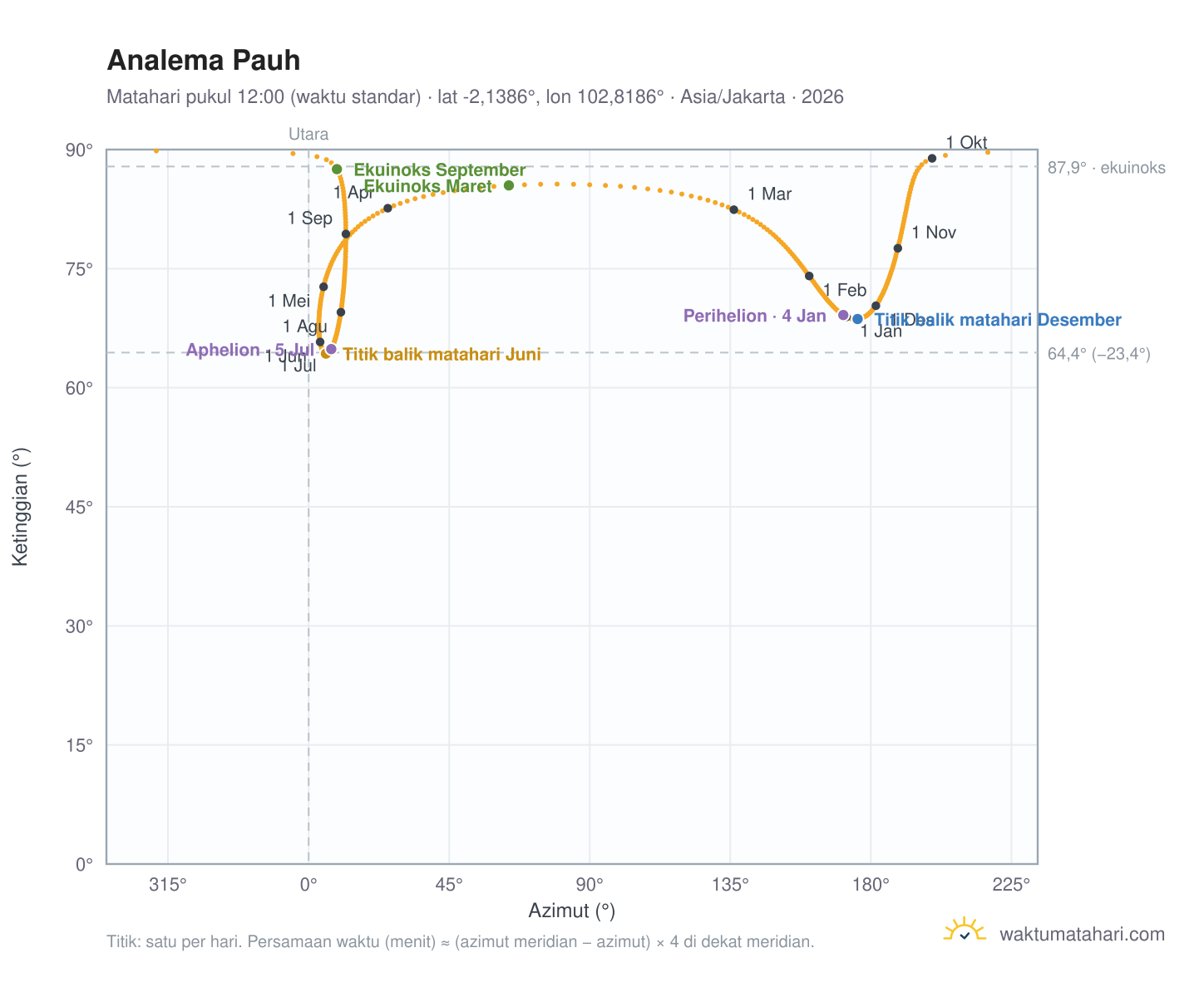 Grafik analema Pauh: Matahari pukul 12:00 (waktu standar) sepanjang tahun