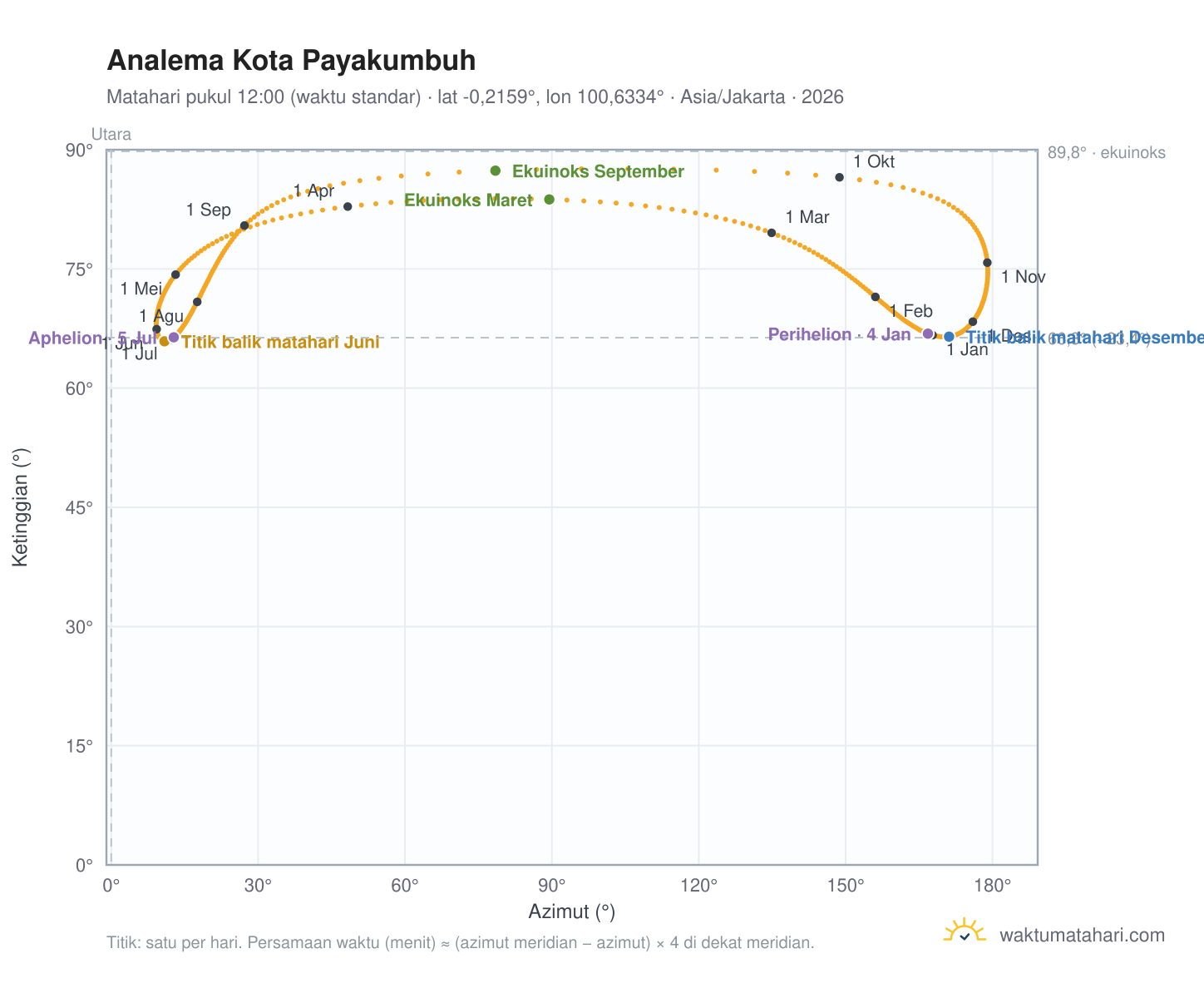 Grafik analema Kota Payakumbuh: Matahari pukul 12:00 (waktu standar) sepanjang tahun