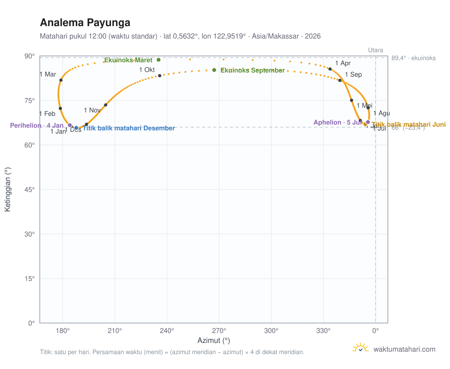 Grafik analema Payunga: Matahari pukul 12:00 (waktu standar) sepanjang tahun