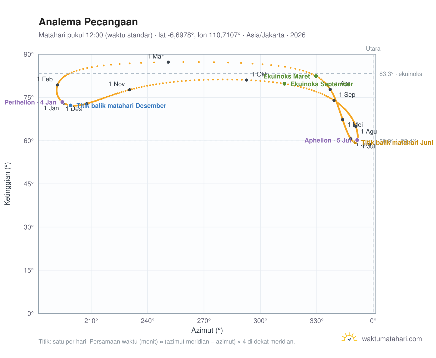 Grafik analema Pecangaan: Matahari pukul 12:00 (waktu standar) sepanjang tahun