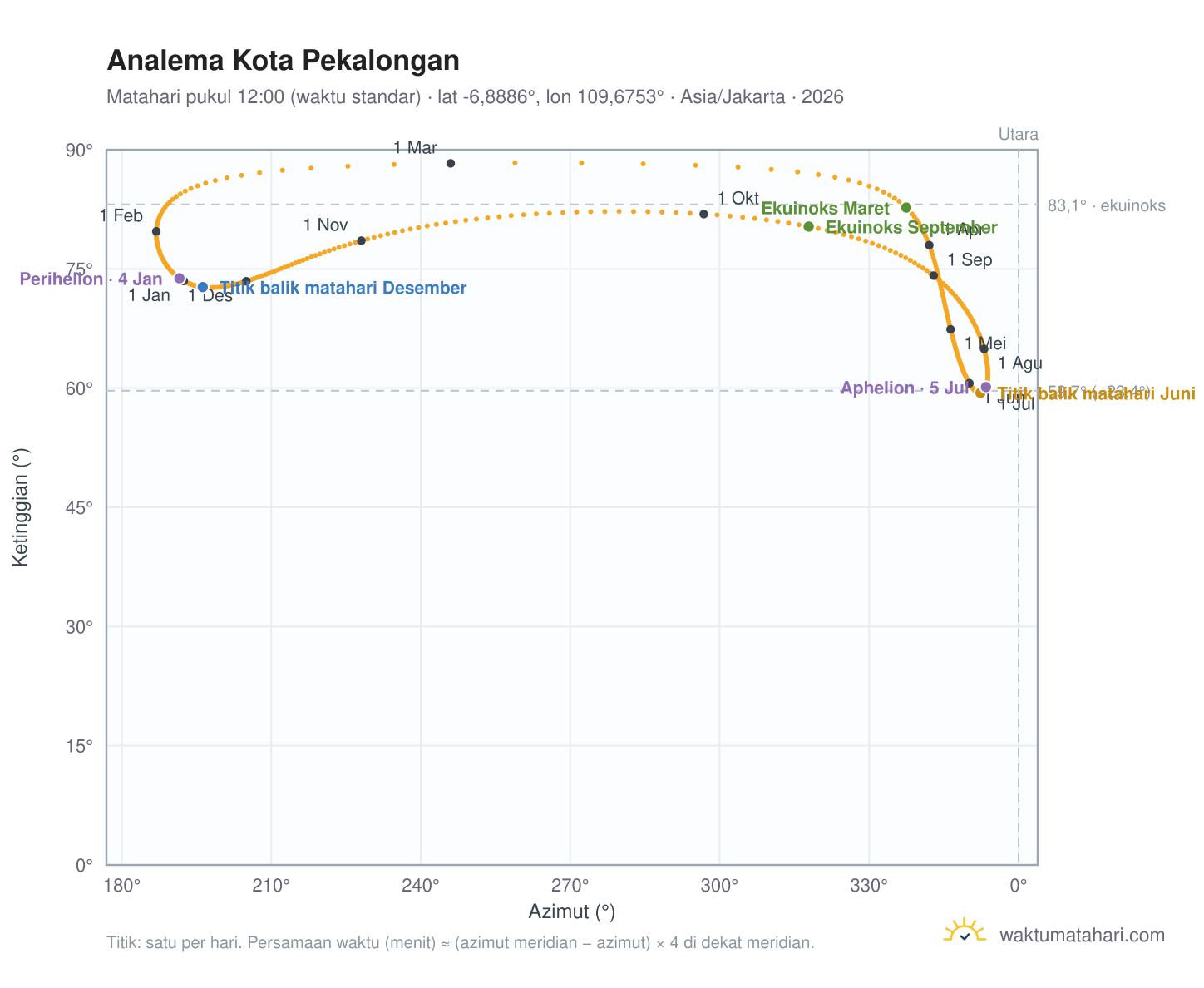 Grafik analema Kota Pekalongan: Matahari pukul 12:00 (waktu standar) sepanjang tahun