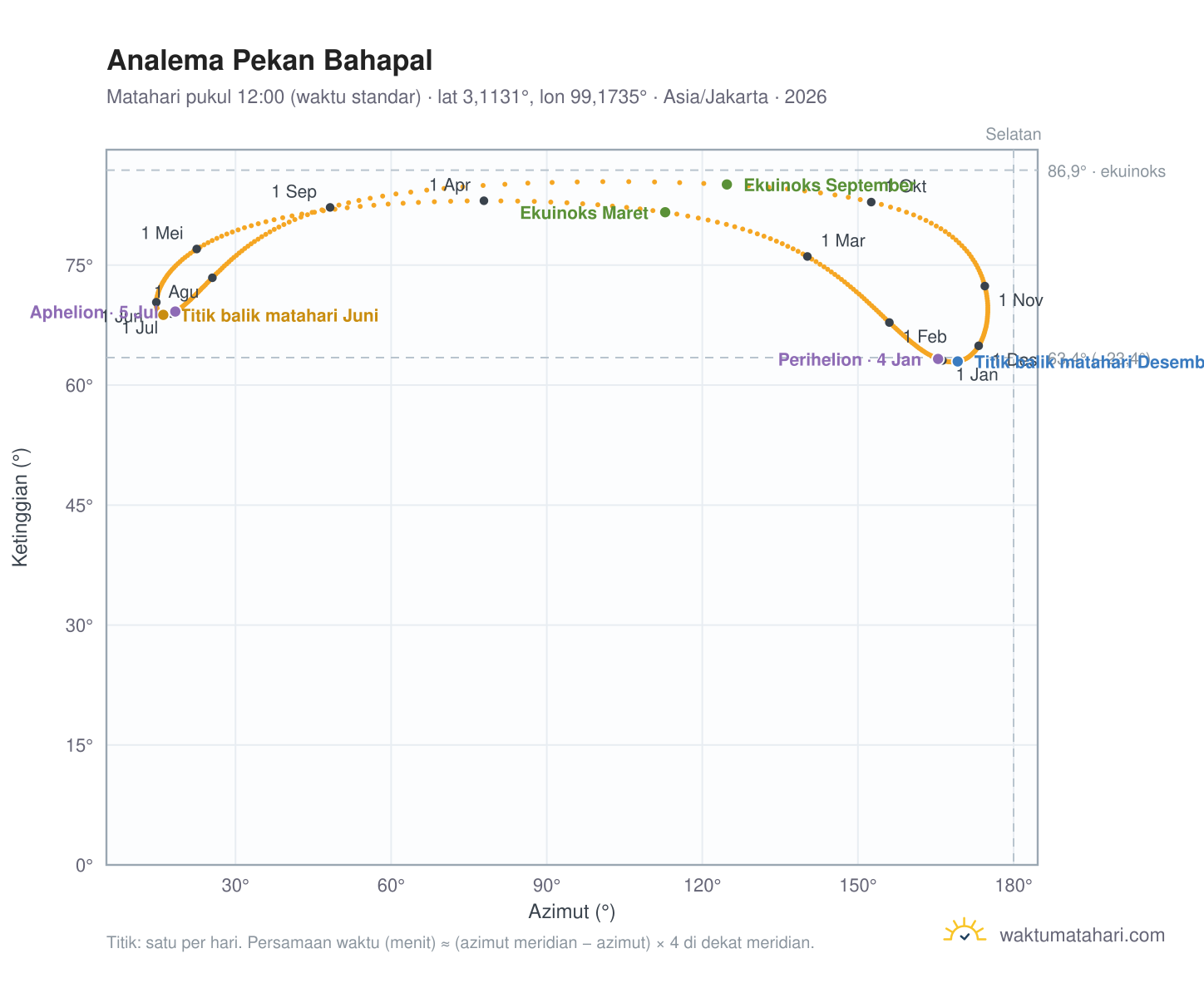 Grafik analema Pekan Bahapal: Matahari pukul 12:00 (waktu standar) sepanjang tahun
