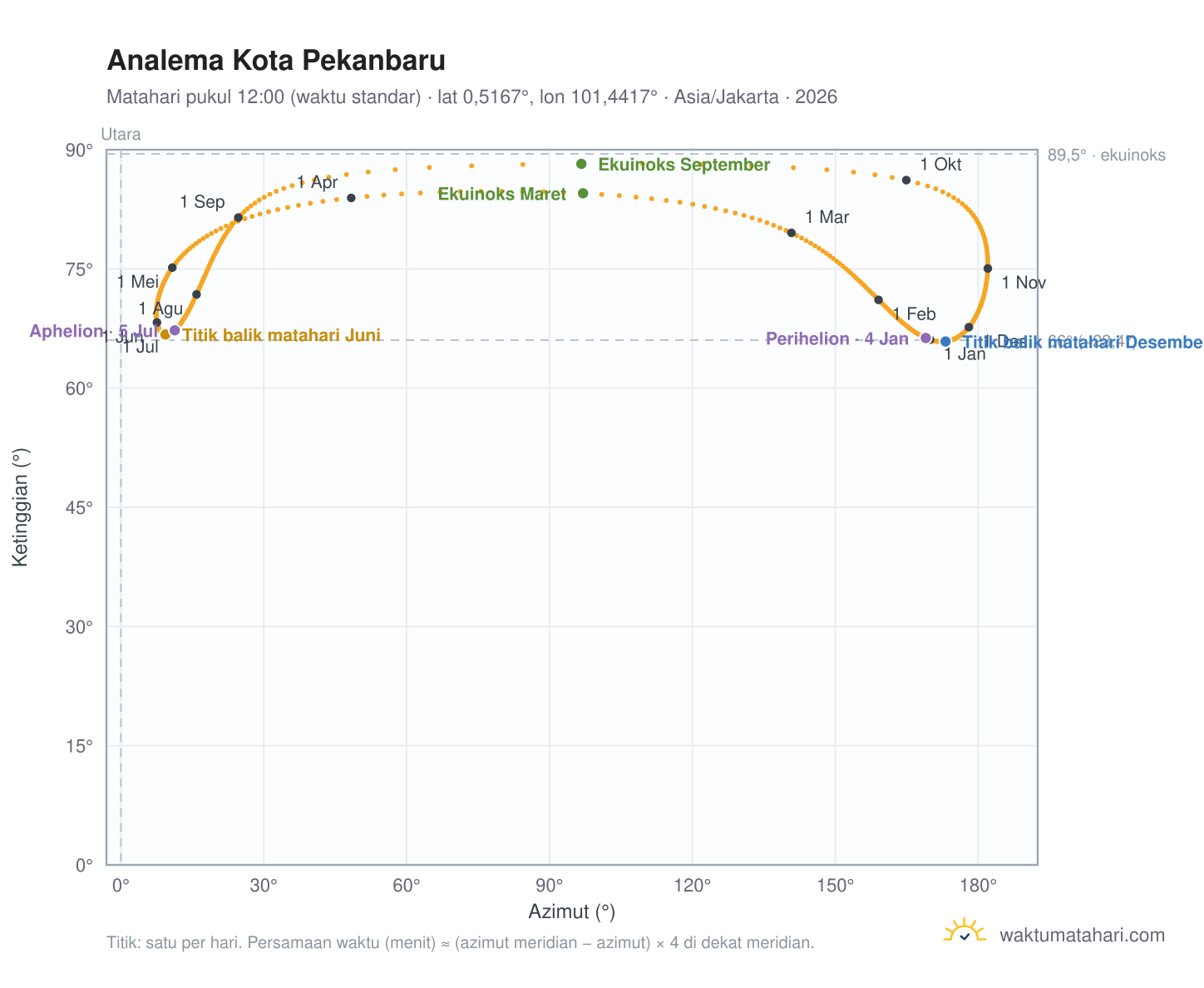 Grafik analema Kota Pekanbaru: Matahari pukul 12:00 (waktu standar) sepanjang tahun