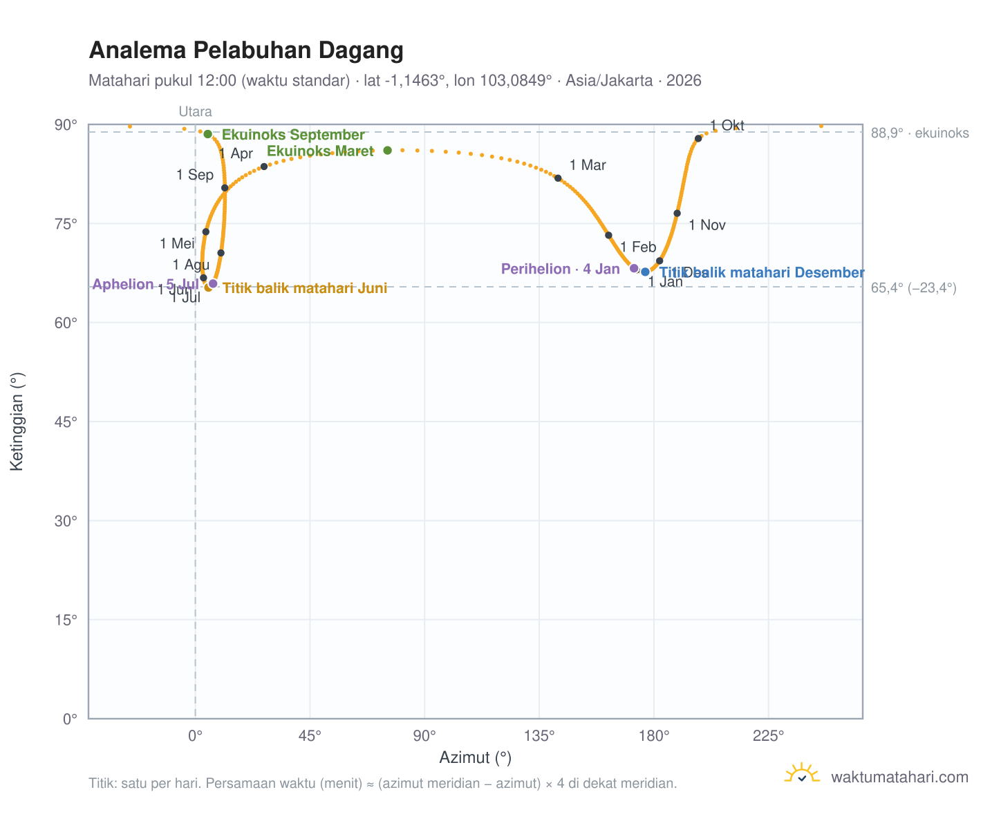 Grafik analema Pelabuhan Dagang: Matahari pukul 12:00 (waktu standar) sepanjang tahun