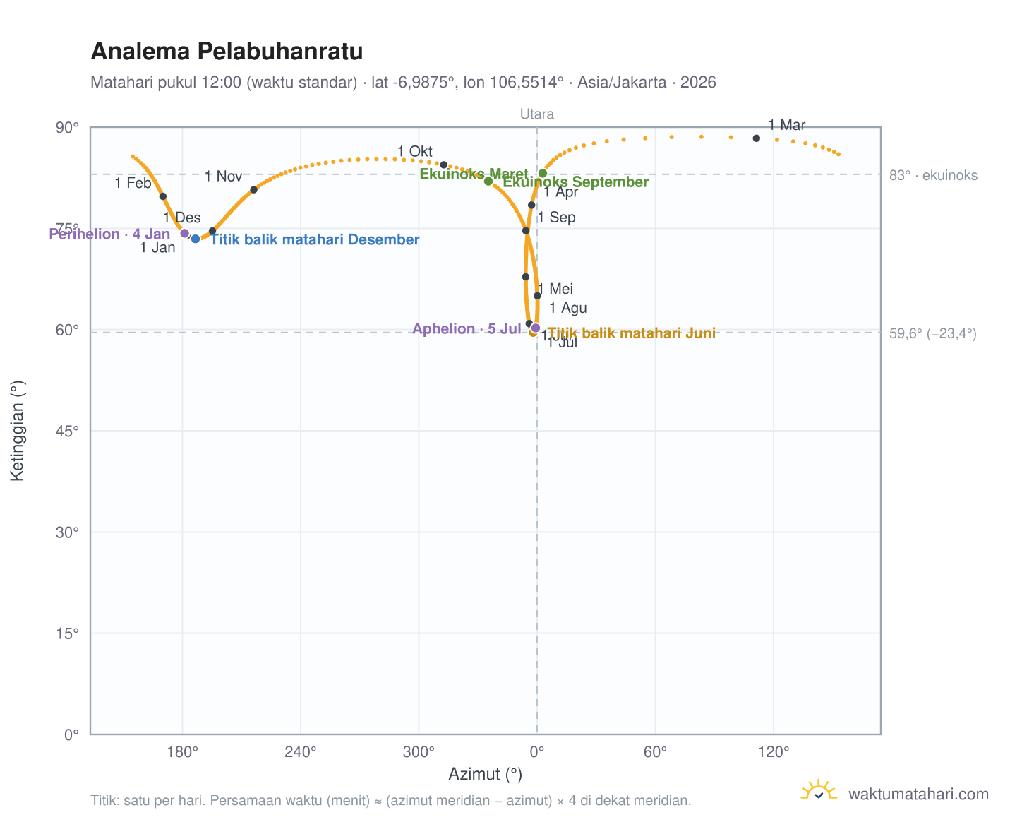 Grafik analema Pelabuhanratu: Matahari pukul 12:00 (waktu standar) sepanjang tahun