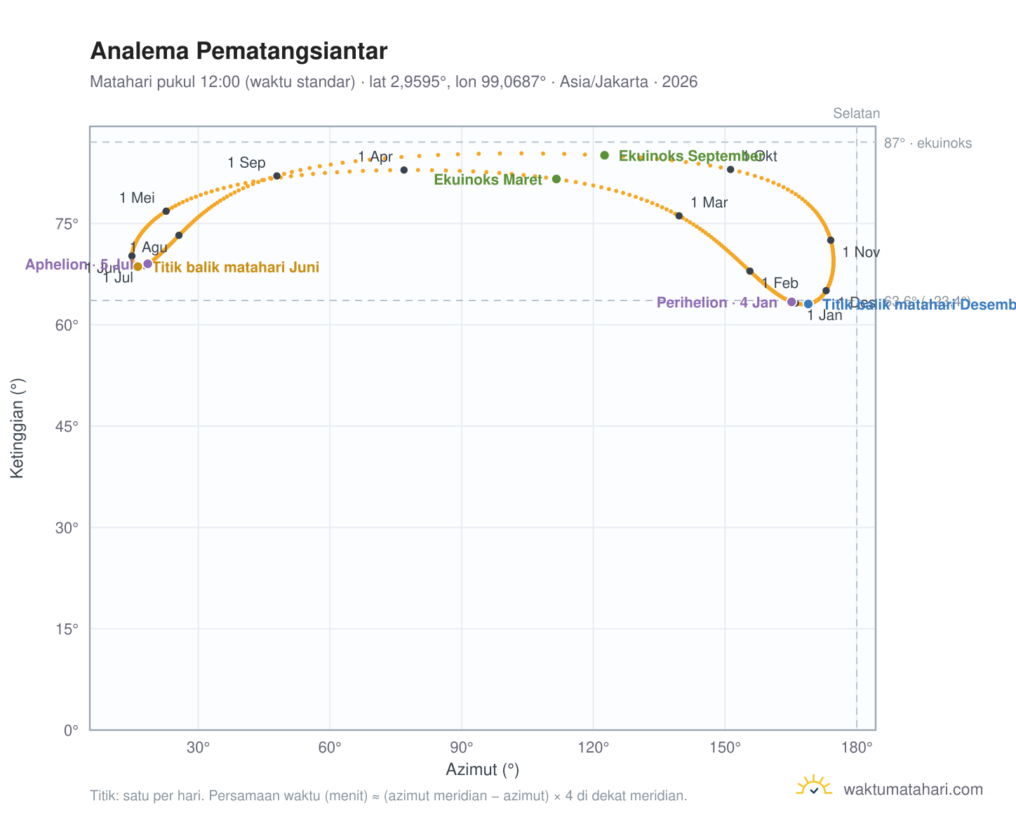 Grafik analema Pematangsiantar: Matahari pukul 12:00 (waktu standar) sepanjang tahun