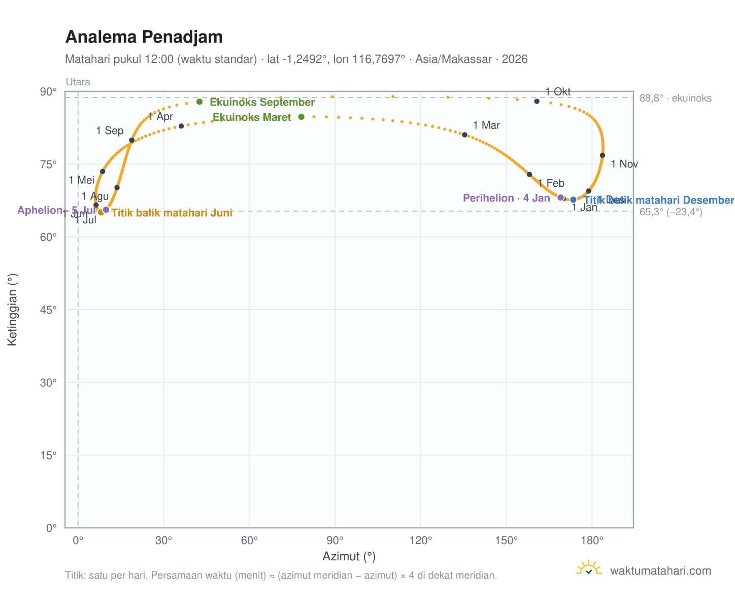 Grafik analema Penadjam: Matahari pukul 12:00 (waktu standar) sepanjang tahun