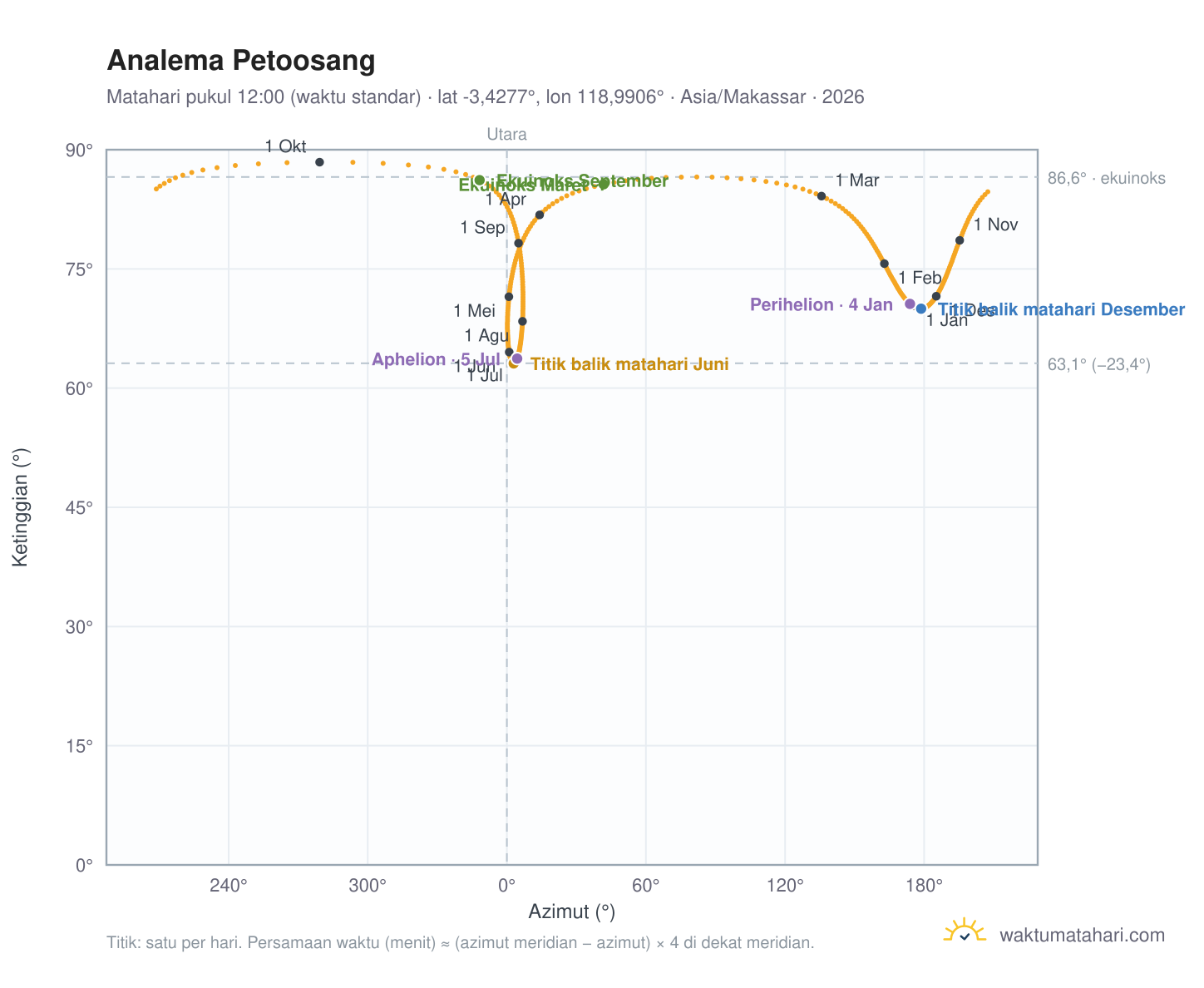 Grafik analema Petoosang: Matahari pukul 12:00 (waktu standar) sepanjang tahun