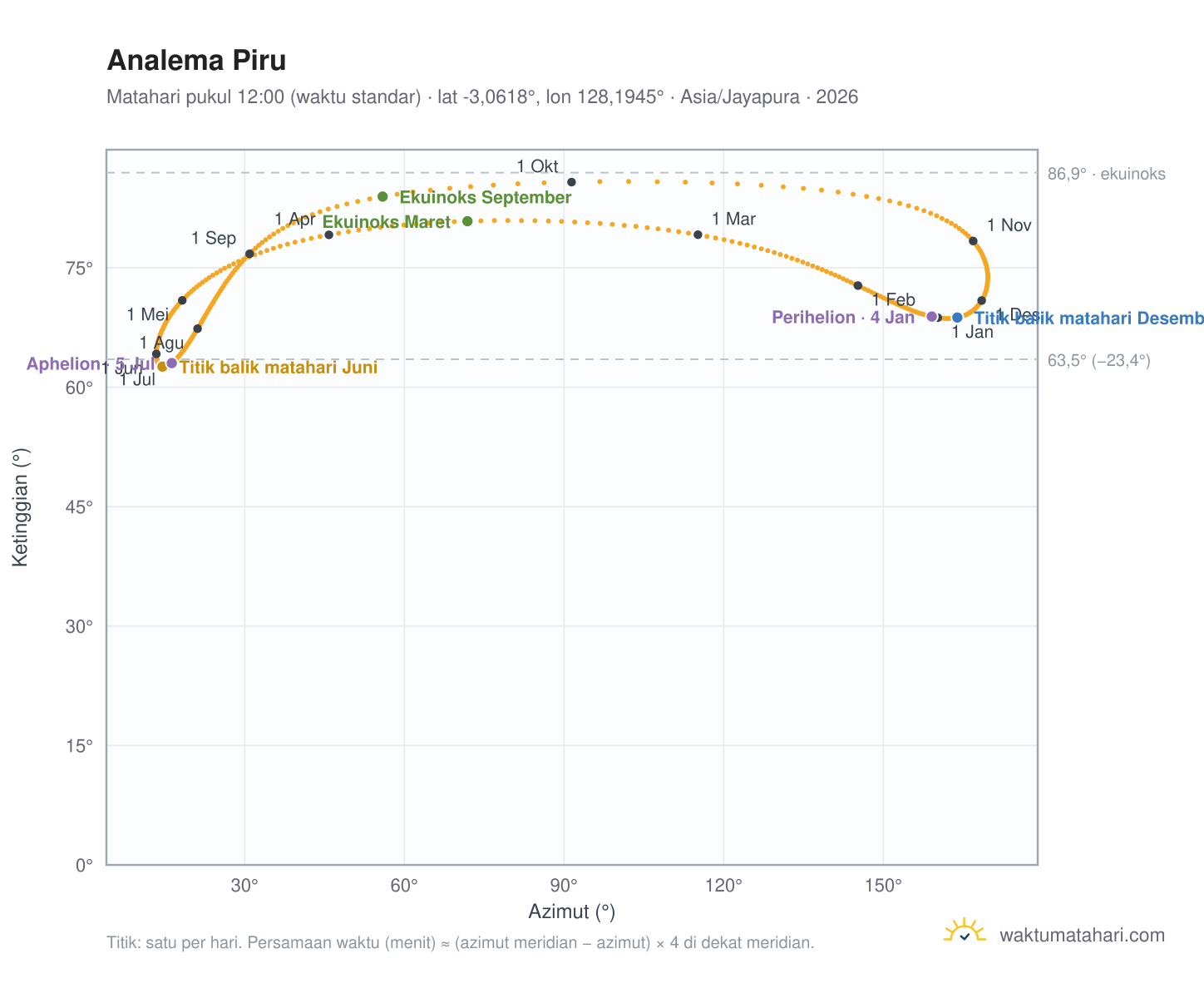 Grafik analema Piru: Matahari pukul 12:00 (waktu standar) sepanjang tahun
