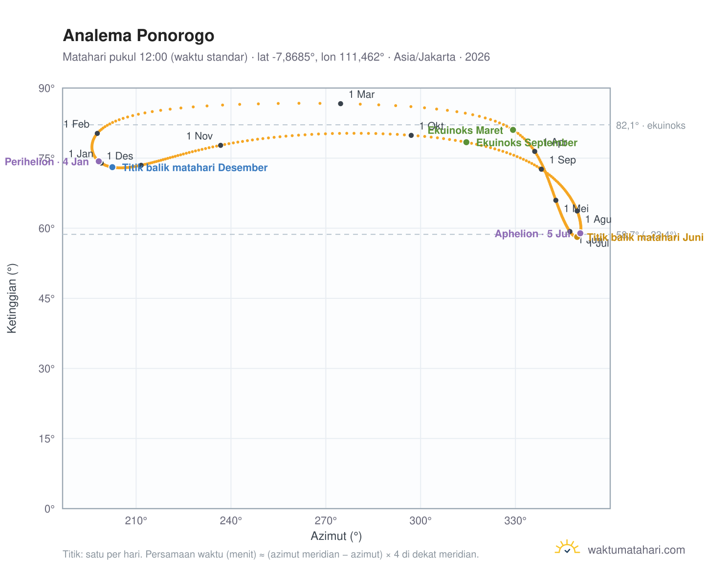 Grafik analema Ponorogo: Matahari pukul 12:00 (waktu standar) sepanjang tahun
