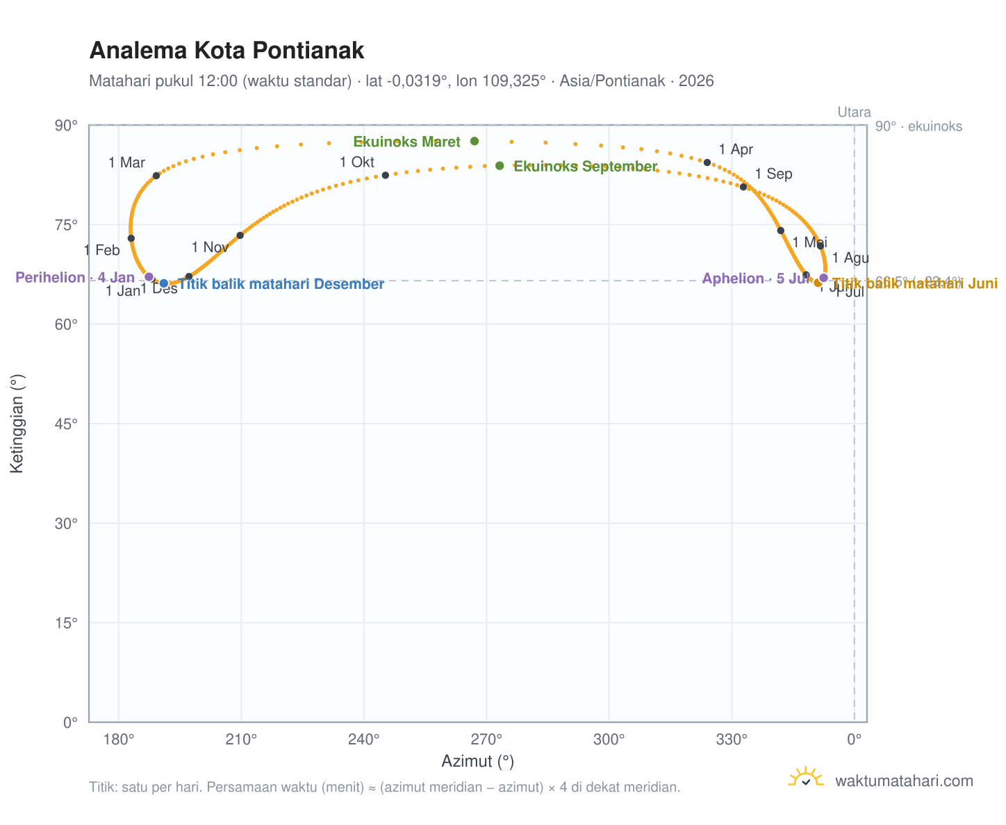 Grafik analema Kota Pontianak: Matahari pukul 12:00 (waktu standar) sepanjang tahun