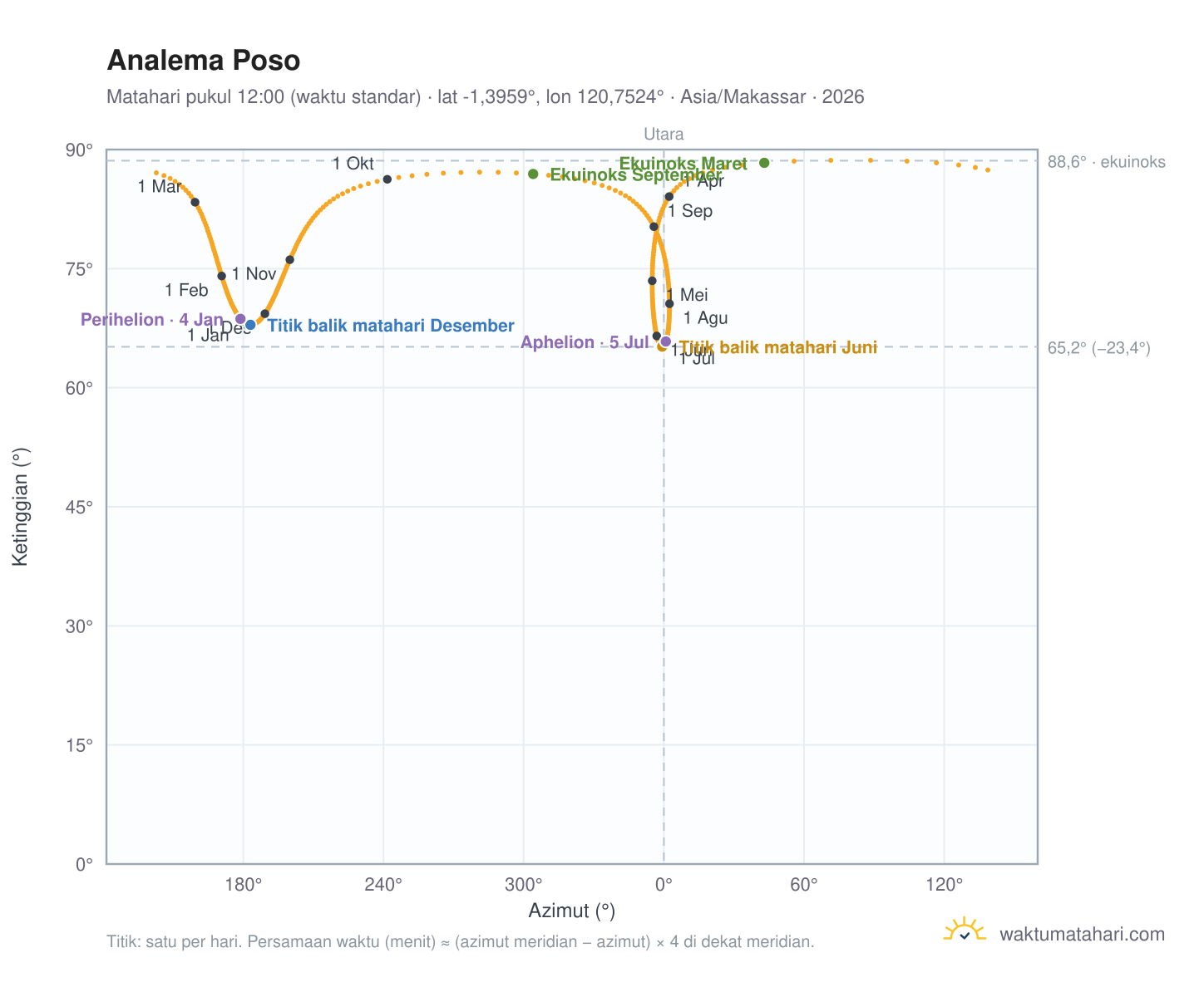 Grafik analema Poso: Matahari pukul 12:00 (waktu standar) sepanjang tahun