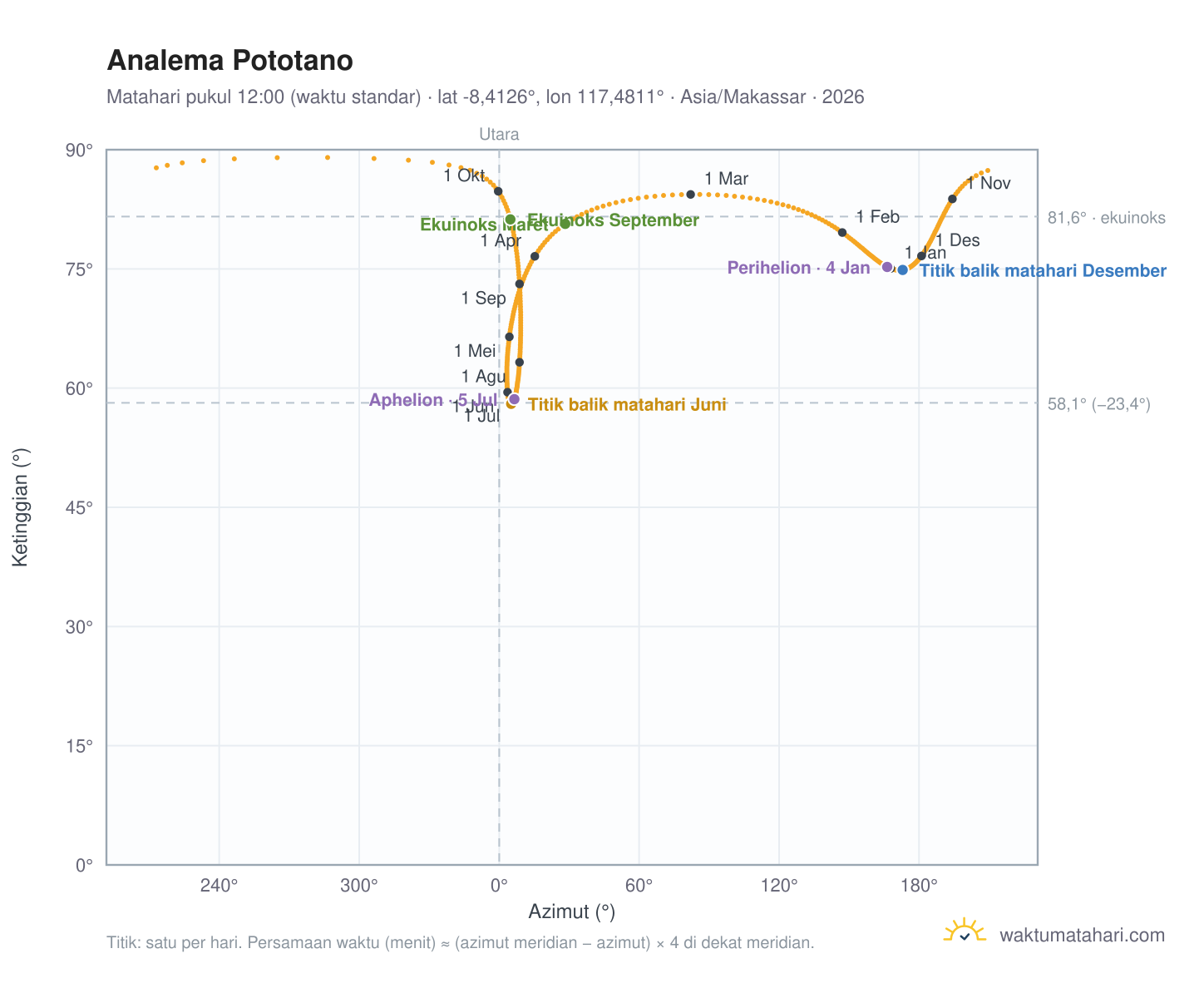 Grafik analema Pototano: Matahari pukul 12:00 (waktu standar) sepanjang tahun