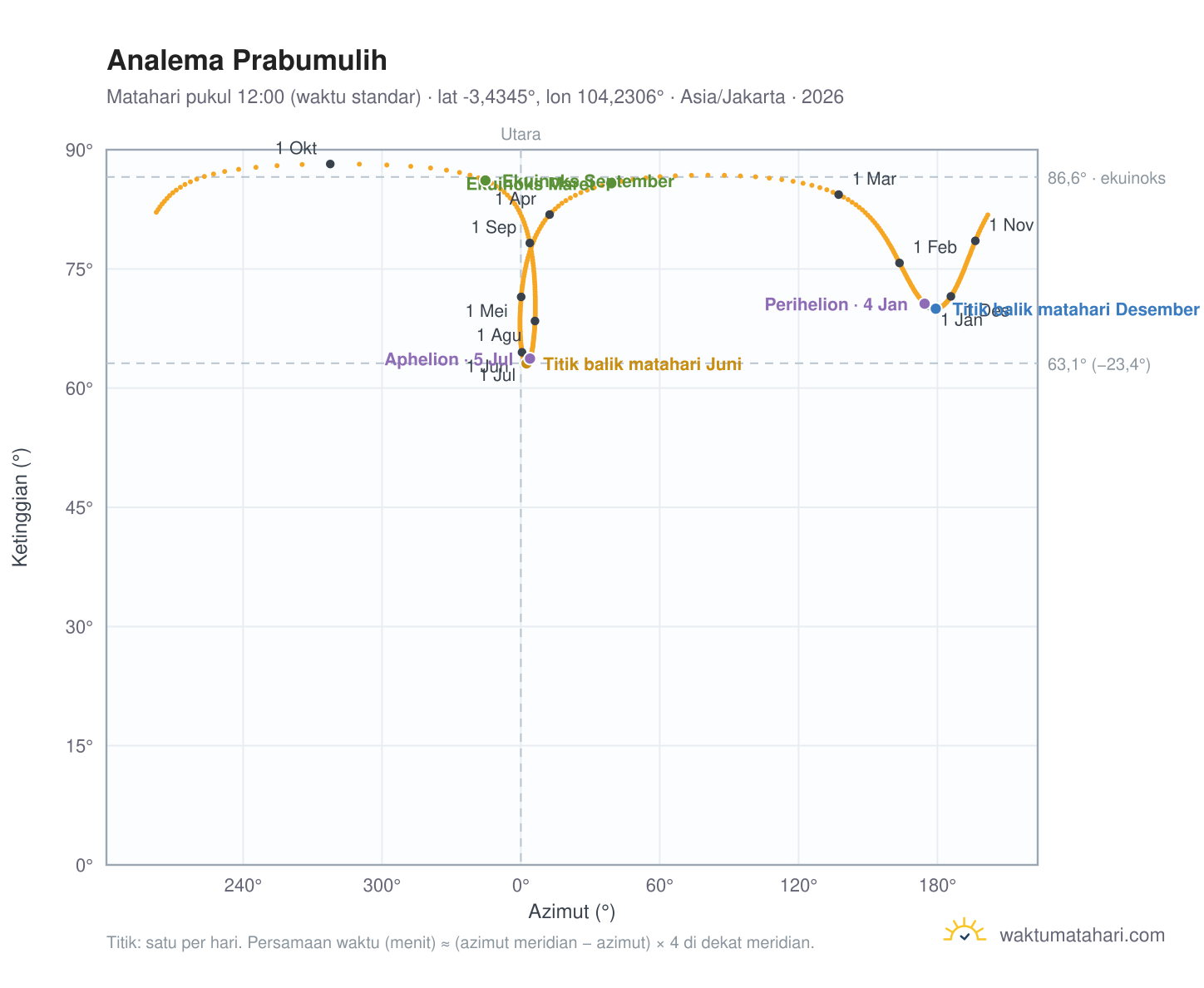 Grafik analema Prabumulih: Matahari pukul 12:00 (waktu standar) sepanjang tahun