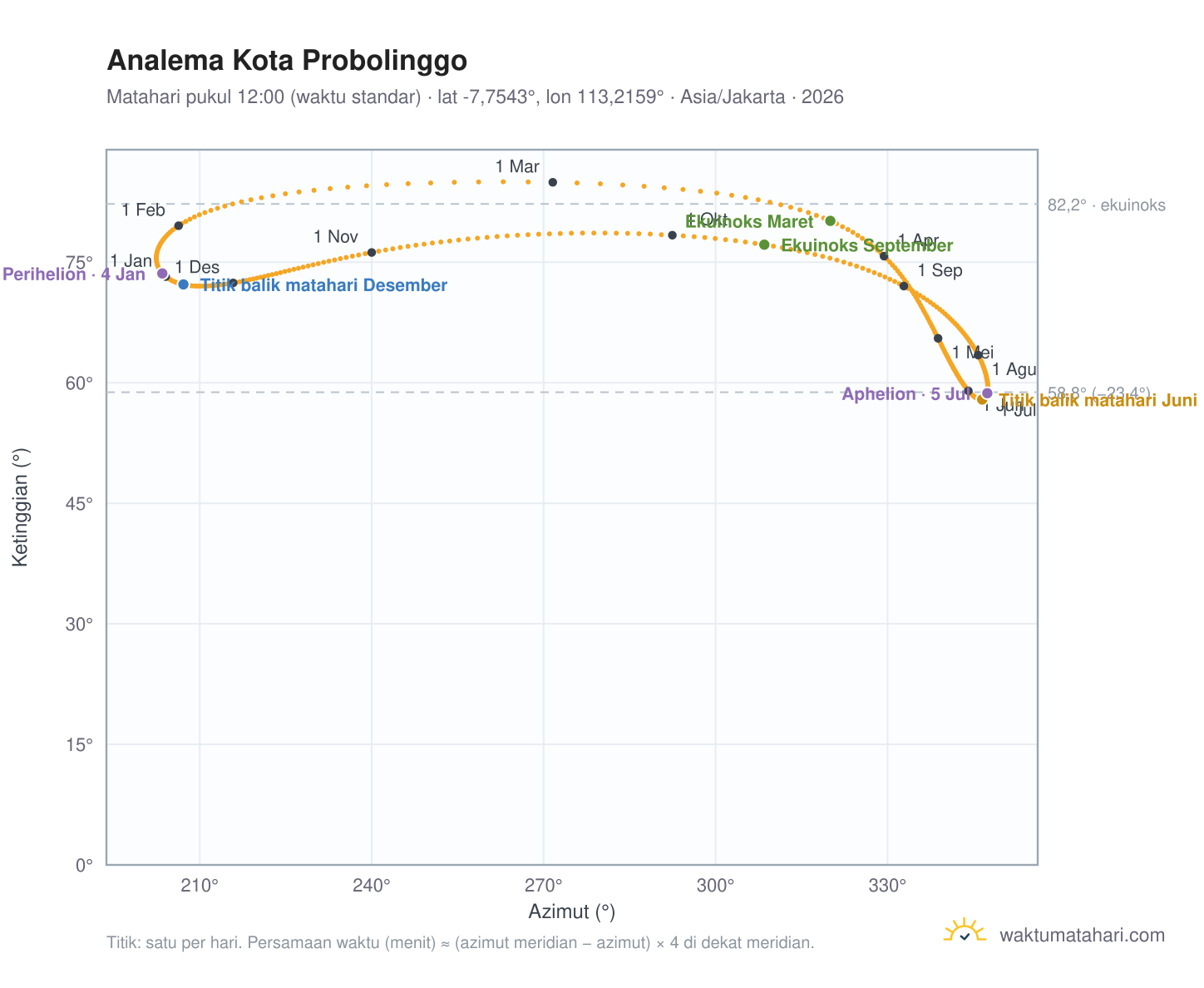 Grafik analema Kota Probolinggo: Matahari pukul 12:00 (waktu standar) sepanjang tahun