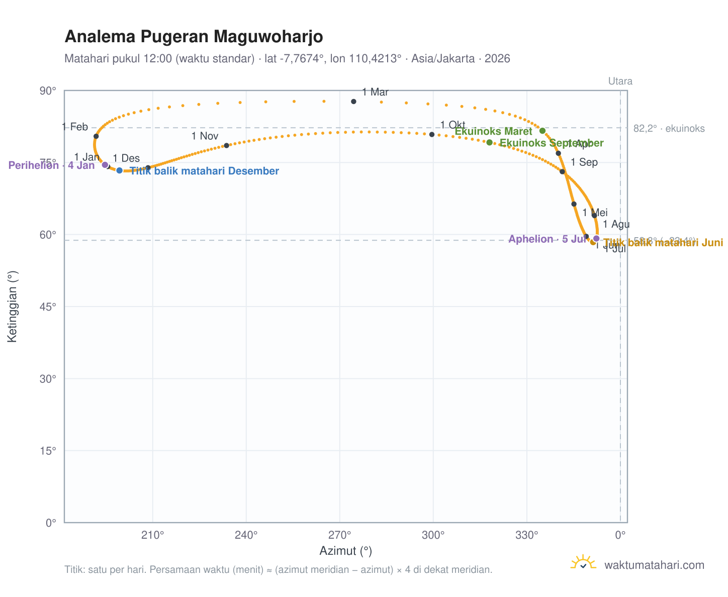 Grafik analema Pugeran Maguwoharjo: Matahari pukul 12:00 (waktu standar) sepanjang tahun