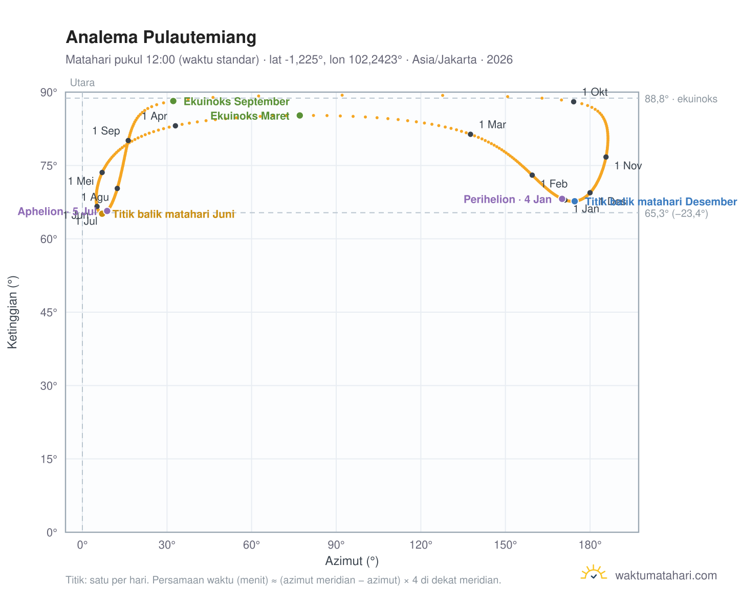 Grafik analema Pulautemiang: Matahari pukul 12:00 (waktu standar) sepanjang tahun