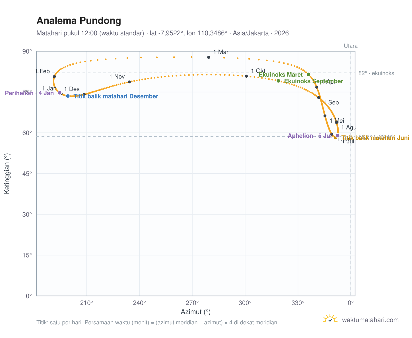 Grafik analema Pundong: Matahari pukul 12:00 (waktu standar) sepanjang tahun