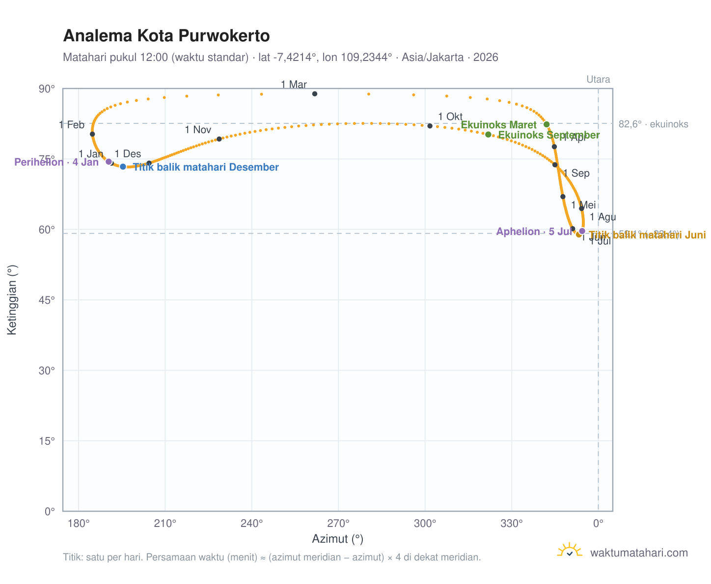 Grafik analema Kota Purwokerto: Matahari pukul 12:00 (waktu standar) sepanjang tahun