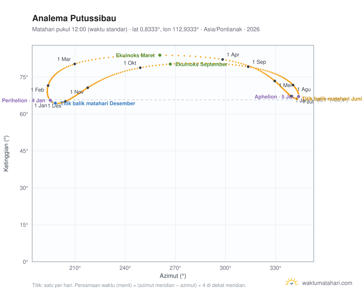Grafik analema Putussibau: Matahari pukul 12:00 (waktu standar) sepanjang tahun