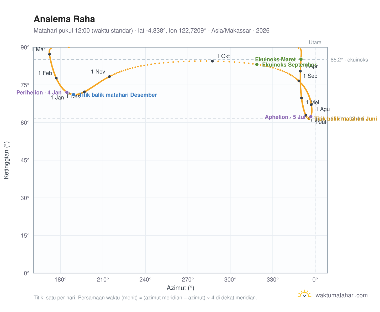 Grafik analema Raha: Matahari pukul 12:00 (waktu standar) sepanjang tahun