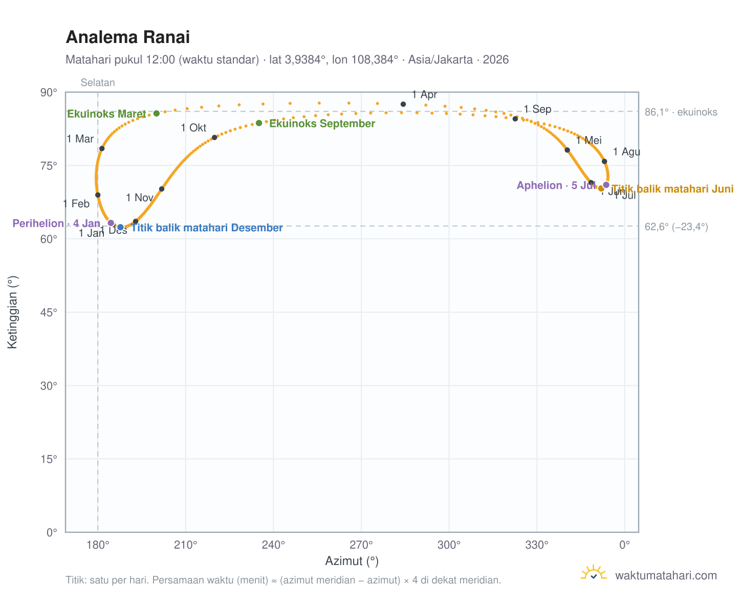 Grafik analema Ranai: Matahari pukul 12:00 (waktu standar) sepanjang tahun