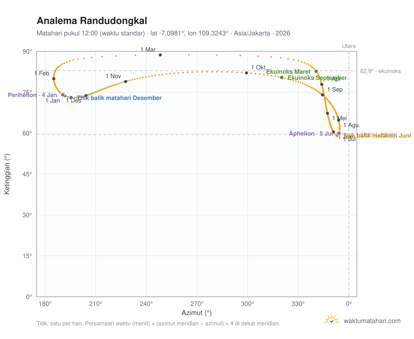 Grafik analema Randudongkal: Matahari pukul 12:00 (waktu standar) sepanjang tahun