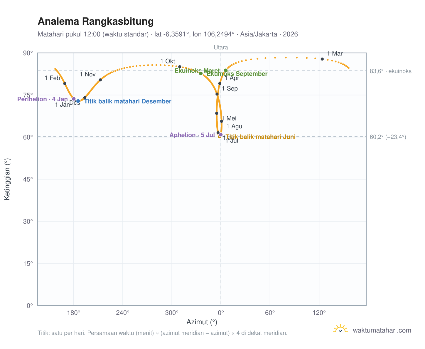 Grafik analema Rangkasbitung: Matahari pukul 12:00 (waktu standar) sepanjang tahun
